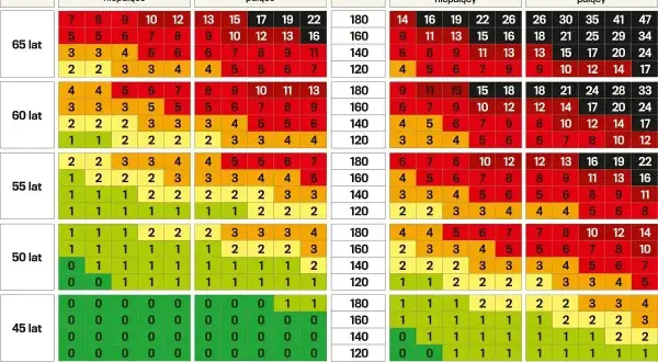 Tabela ryzyka zgonu sercowego: gfr norma dla wieku dla kobiet i mężczyzn, palących i niepalących, w zależności od wieku i ciśnienia.
