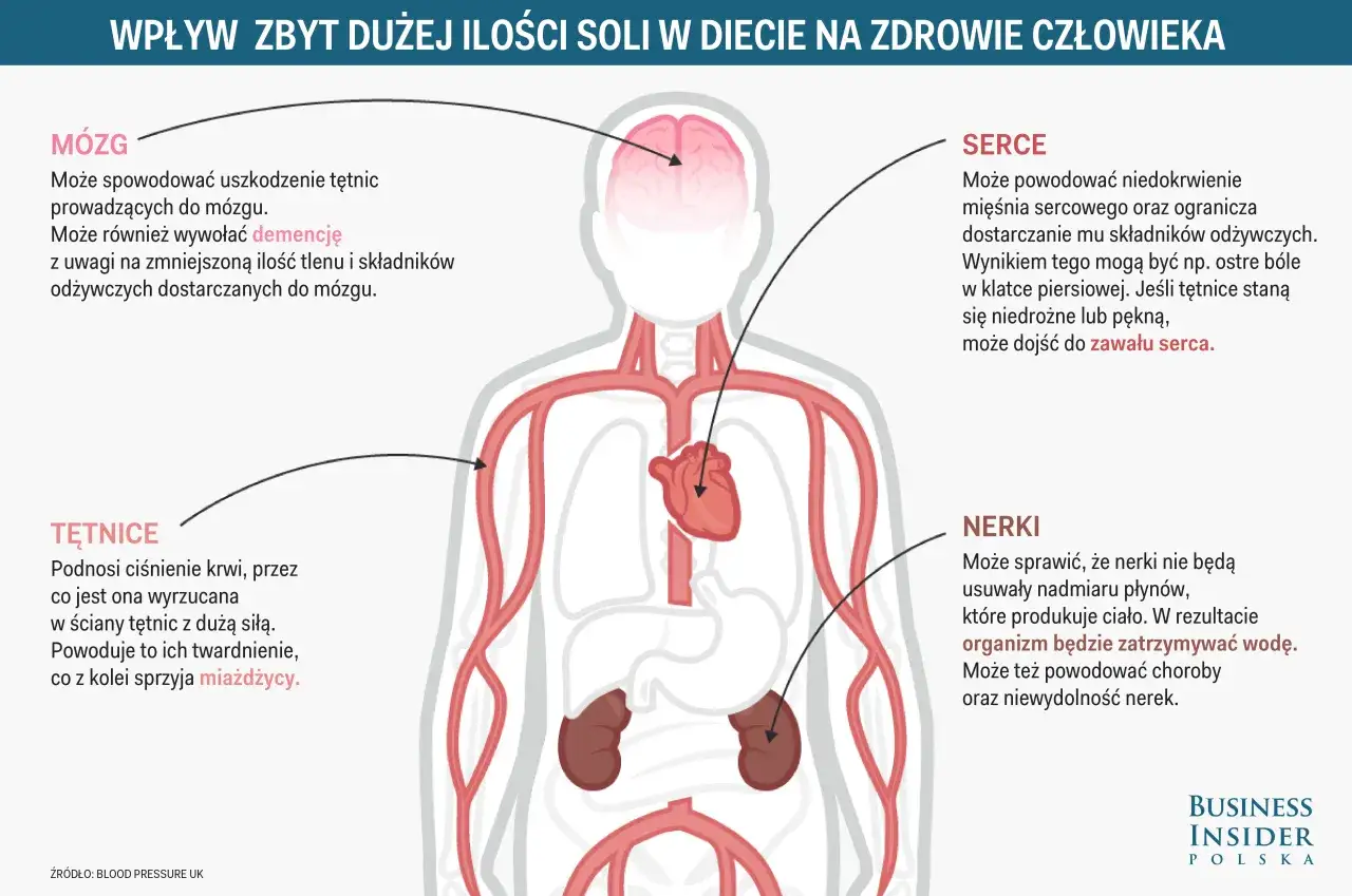 Nadmiar soli w diecie szkodzi: mózg, serce, tętnice i nerki są zagrożone. Zbyt dużo soli może prowadzić do chorób, w tym problemów z nerkami.